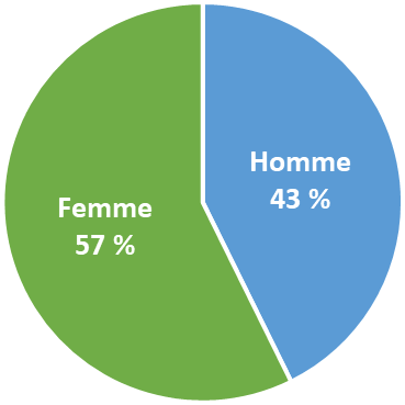 57 % de femmes, 43 % d'hommes.