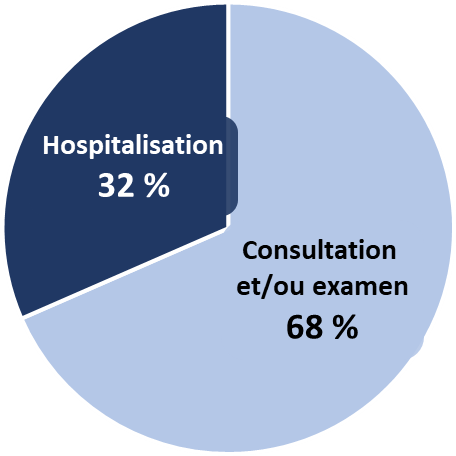 68 % sont venus pour une consultation et/ou un examen, 32 % sont venus pour une hospitalisation.