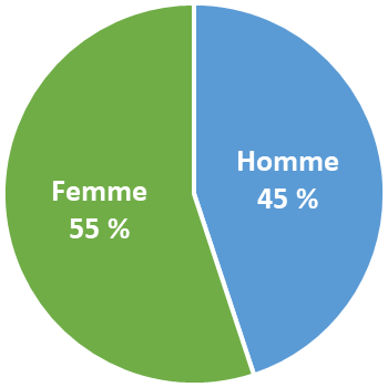 55 % de femmes, 45 % d'hommes.