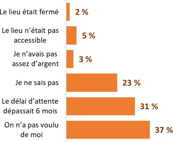 37 % ont indiqué que l'on avait pas voulu d'eux, 31 % ont indiqué que le délai d'attente dépassait 6 mois, 23 % ne connaissaient pas la raison du refus...