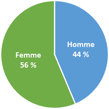 56 % de femmes, 44 % d'hommes.