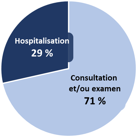 71 % sont venus pour une consultation et/ou un examen, 29 % sont venus pour une hospitalisation.