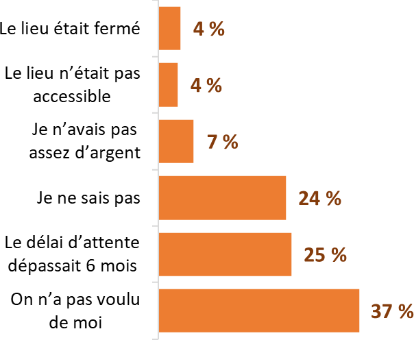 37 % ont indiqué que l'on avait pas voulu d'eux, 25 % ont indiqué que le délai d'attente dépassait 6 mois, 24 % ne connaissaient pas la raison du refus...