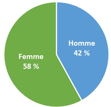 58 % de femmes, 42 % d'hommes.
