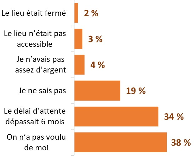 38 % ont indiqué que l'on avait pas voulu d'eux, 34 % ont indiqué que le délai d'attente dépassait 6 mois, 19 % ne connaissaient pas la raison du refus...