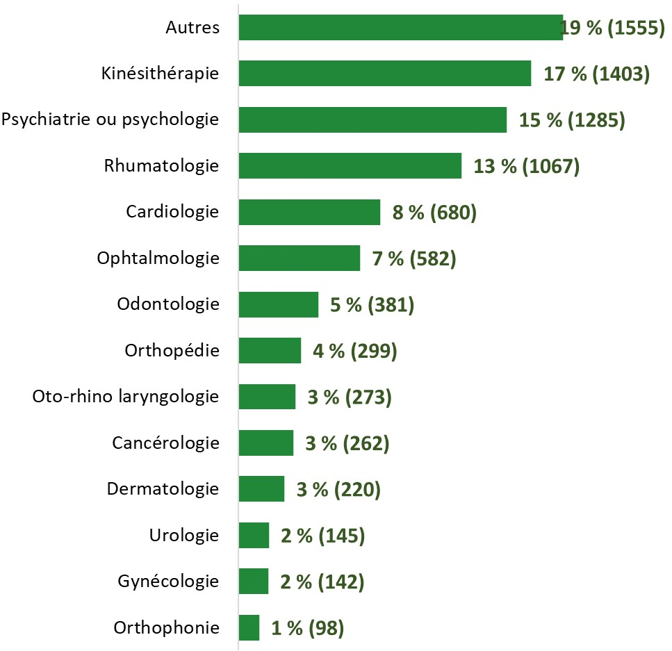 17 % ont consulté des spécialistes en kinésithérapie, 15 % ont consulté des spécialistes en psychiatrie ou psychologie, 19 % ont consulté d'autres spécialités non identifiées, 13 % ont consulté des spécialistes en rhumatologie...