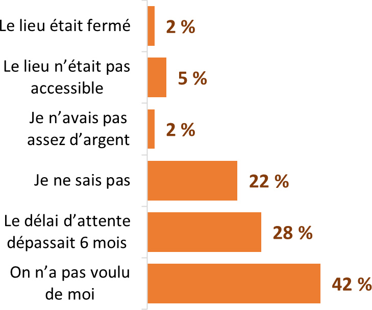 42 % ont indiqué que l'on avait pas voulu d'eux, 28 % ont indiqué que le délai d'attente dépassait 6 mois, 22 % ne connaissaient pas la raison du refus...