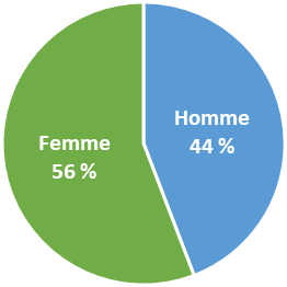 56 % de femmes, 44 % d'hommes.