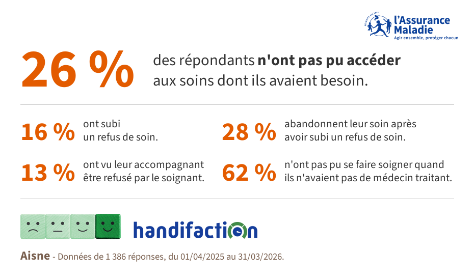 26% des répondants n'ont pas pu accéder aux soins dont ils avaient besoin , 