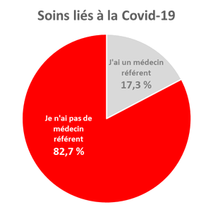 Pour les personnes ayant eu besoin de soins liés à la Covid-19, 82,7 % n'ont pas de médecin référent
