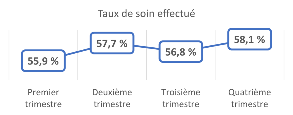 Taux de soin effectué: 55,9% au premier trimestre,57,7% au deuxième, 56,8% au troisième et 58,1% au quatrième