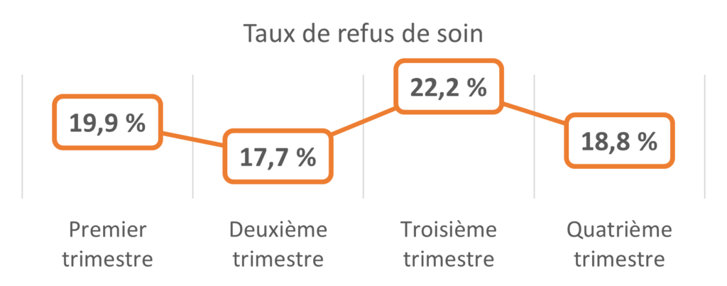 Taux de refus de soin: 19,9% au premier trimestre,17,7% au deuxième, 22,2% au troisième et 18,8% au quatrième