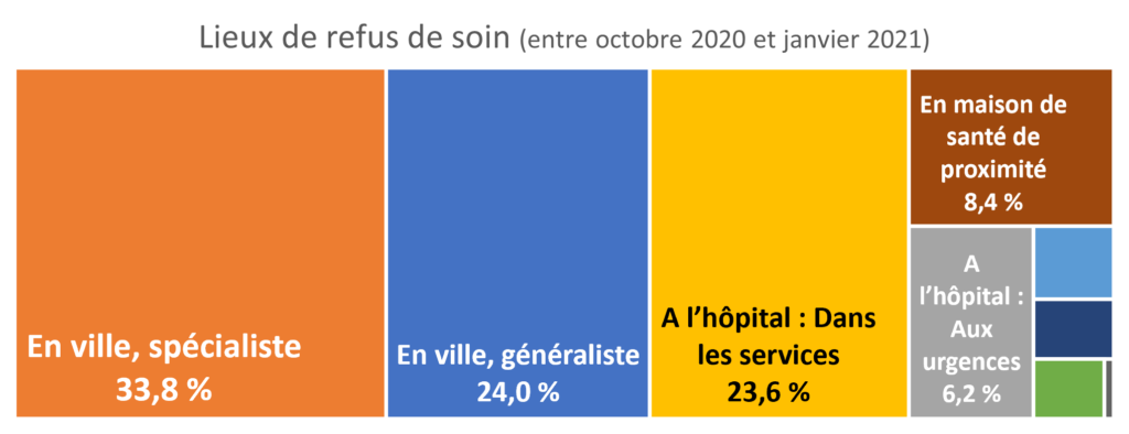 Les lieux de refus sont répartis comme suit :33,8% chez les spécialistes, 24% chez les généralistes, 23,6% dans les services d'hôpitaux, 8,4 % en maison de santé de proximité et 6,2% aux urgences des hôpitaux