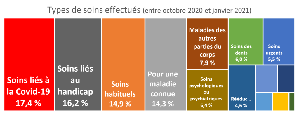 Pour les types de soins effectués, il y'avait : 17,4% de soins liés à la Covid, 16,2% de soins liés au handicap, 14,9% de soins habituels, 14,3% de soins pour une maladie connue, 7,9% de soins pour une maladie des autres parties du corps , 6,4 % de soins psychologiques ou psychiatriques , 6% de soins des dents, 5,5% des soins urgents et 4,6% de rééducation