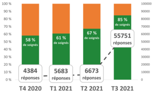 Évolution du nombre de réponses et du taux de personnes soignées