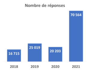 Evolution du nombre de réponses en 2021
