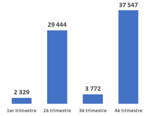 Évolution des réponses au questionnaire en 2022