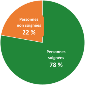 78 % de personnes soignées au troisième trimestre 2023